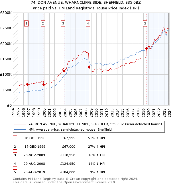 74, DON AVENUE, WHARNCLIFFE SIDE, SHEFFIELD, S35 0BZ: Price paid vs HM Land Registry's House Price Index