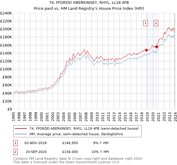 74, FFORDD ABERKINSEY, RHYL, LL18 4FB: Price paid vs HM Land Registry's House Price Index