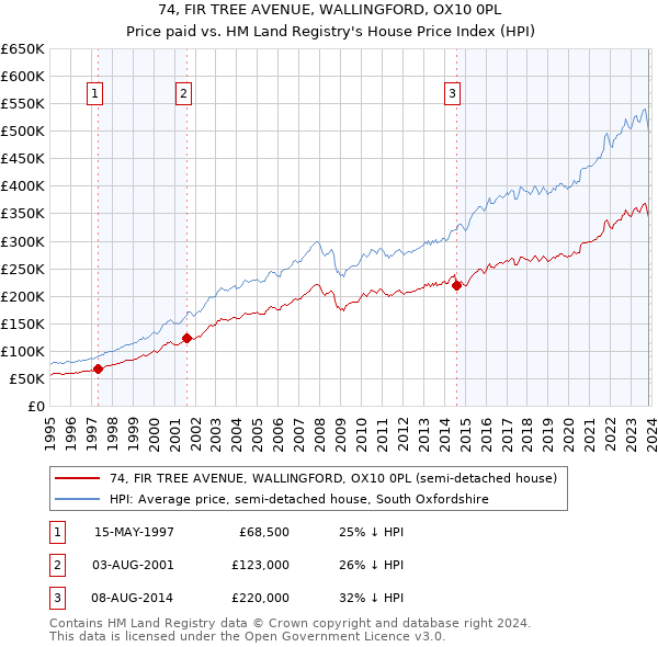 74, FIR TREE AVENUE, WALLINGFORD, OX10 0PL: Price paid vs HM Land Registry's House Price Index