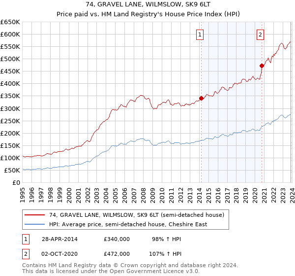 74, GRAVEL LANE, WILMSLOW, SK9 6LT: Price paid vs HM Land Registry's House Price Index