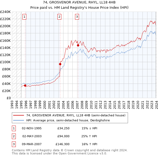 74, GROSVENOR AVENUE, RHYL, LL18 4HB: Price paid vs HM Land Registry's House Price Index