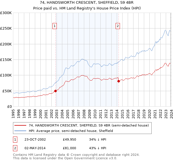74, HANDSWORTH CRESCENT, SHEFFIELD, S9 4BR: Price paid vs HM Land Registry's House Price Index
