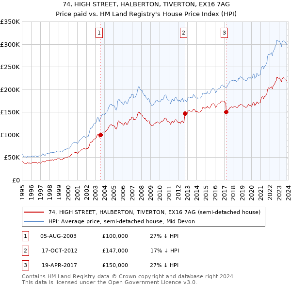 74, HIGH STREET, HALBERTON, TIVERTON, EX16 7AG: Price paid vs HM Land Registry's House Price Index