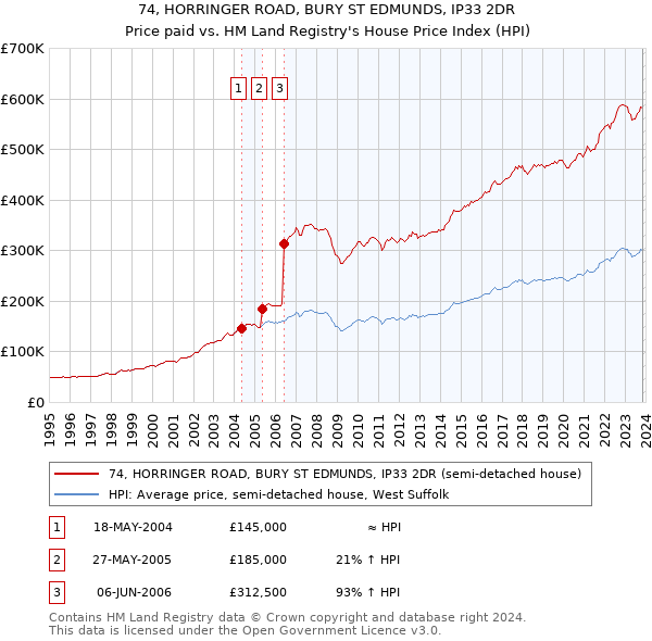 74, HORRINGER ROAD, BURY ST EDMUNDS, IP33 2DR: Price paid vs HM Land Registry's House Price Index