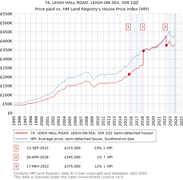 74, LEIGH HALL ROAD, LEIGH-ON-SEA, SS9 1QZ: Price paid vs HM Land Registry's House Price Index