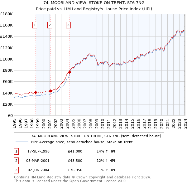 74, MOORLAND VIEW, STOKE-ON-TRENT, ST6 7NG: Price paid vs HM Land Registry's House Price Index