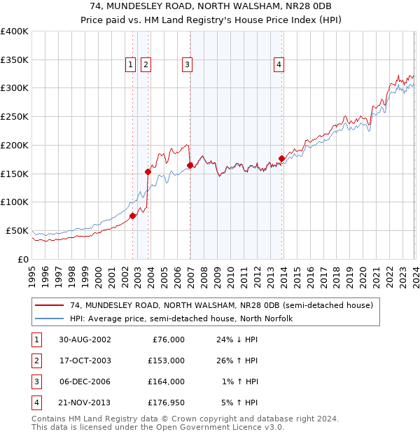 74, MUNDESLEY ROAD, NORTH WALSHAM, NR28 0DB: Price paid vs HM Land Registry's House Price Index