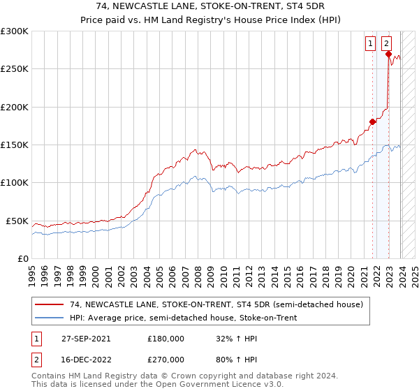 74, NEWCASTLE LANE, STOKE-ON-TRENT, ST4 5DR: Price paid vs HM Land Registry's House Price Index