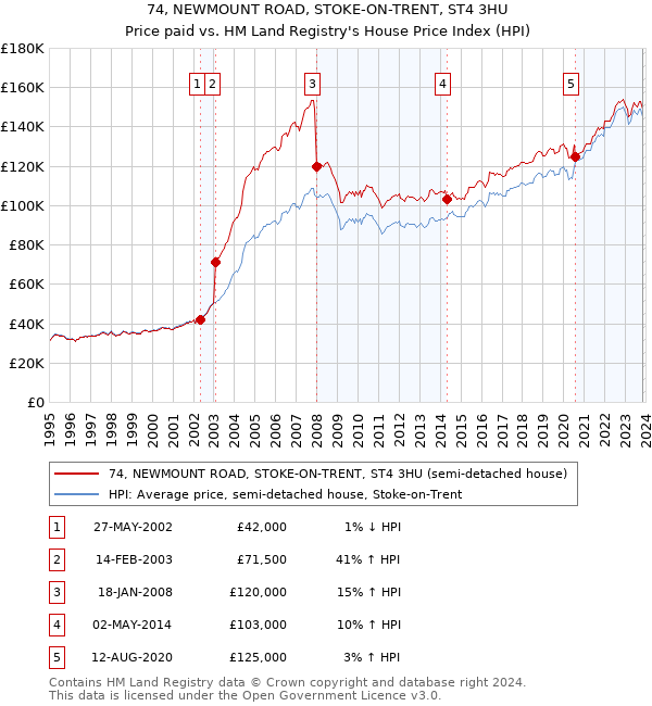 74, NEWMOUNT ROAD, STOKE-ON-TRENT, ST4 3HU: Price paid vs HM Land Registry's House Price Index