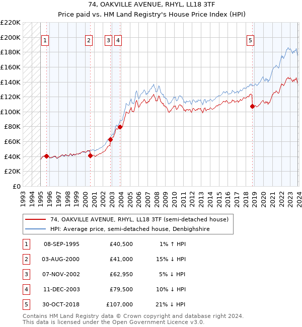 74, OAKVILLE AVENUE, RHYL, LL18 3TF: Price paid vs HM Land Registry's House Price Index