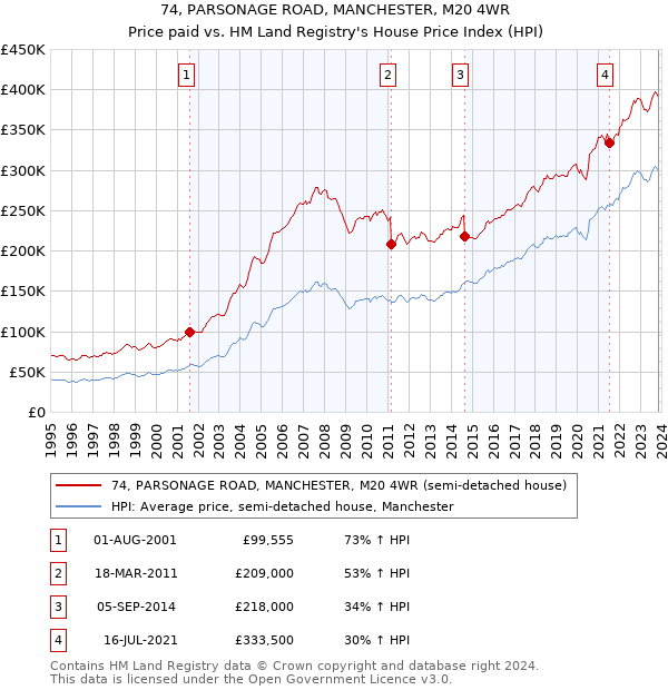 74, PARSONAGE ROAD, MANCHESTER, M20 4WR: Price paid vs HM Land Registry's House Price Index