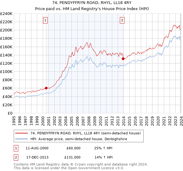 74, PENDYFFRYN ROAD, RHYL, LL18 4RY: Price paid vs HM Land Registry's House Price Index