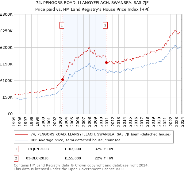 74, PENGORS ROAD, LLANGYFELACH, SWANSEA, SA5 7JF: Price paid vs HM Land Registry's House Price Index