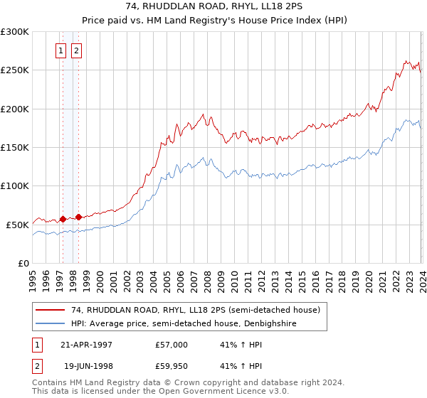 74, RHUDDLAN ROAD, RHYL, LL18 2PS: Price paid vs HM Land Registry's House Price Index