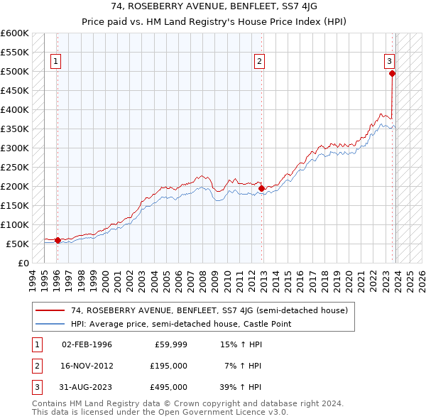 74, ROSEBERRY AVENUE, BENFLEET, SS7 4JG: Price paid vs HM Land Registry's House Price Index