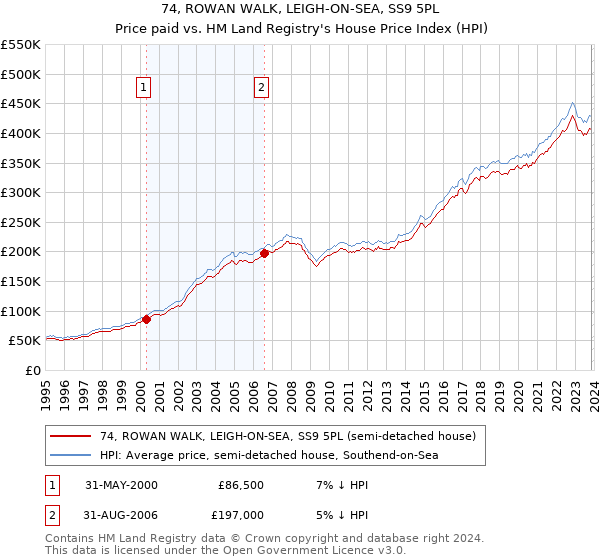 74, ROWAN WALK, LEIGH-ON-SEA, SS9 5PL: Price paid vs HM Land Registry's House Price Index