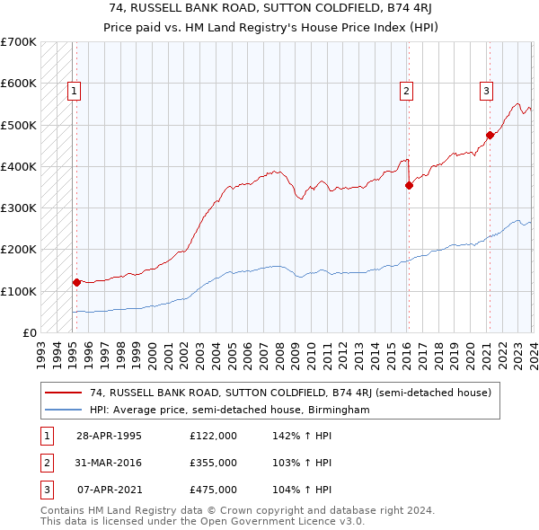 74, RUSSELL BANK ROAD, SUTTON COLDFIELD, B74 4RJ: Price paid vs HM Land Registry's House Price Index