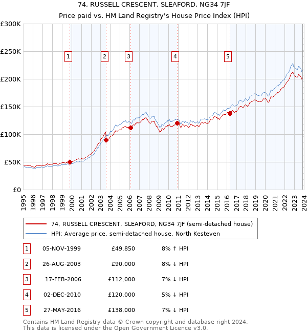 74, RUSSELL CRESCENT, SLEAFORD, NG34 7JF: Price paid vs HM Land Registry's House Price Index