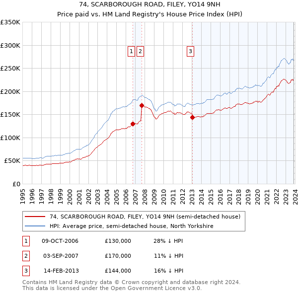 74, SCARBOROUGH ROAD, FILEY, YO14 9NH: Price paid vs HM Land Registry's House Price Index