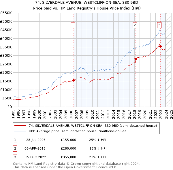 74, SILVERDALE AVENUE, WESTCLIFF-ON-SEA, SS0 9BD: Price paid vs HM Land Registry's House Price Index