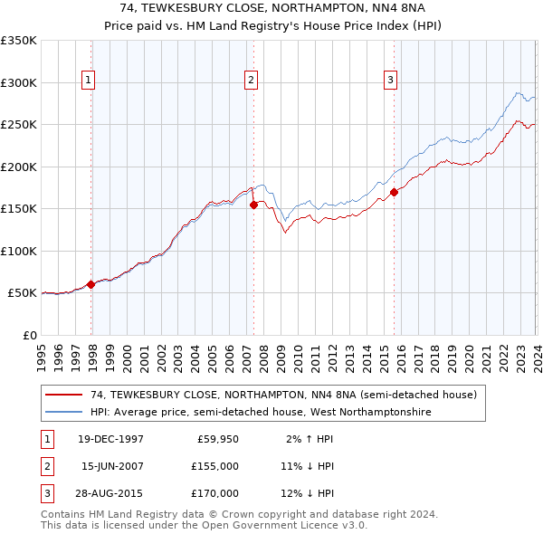 74, TEWKESBURY CLOSE, NORTHAMPTON, NN4 8NA: Price paid vs HM Land Registry's House Price Index