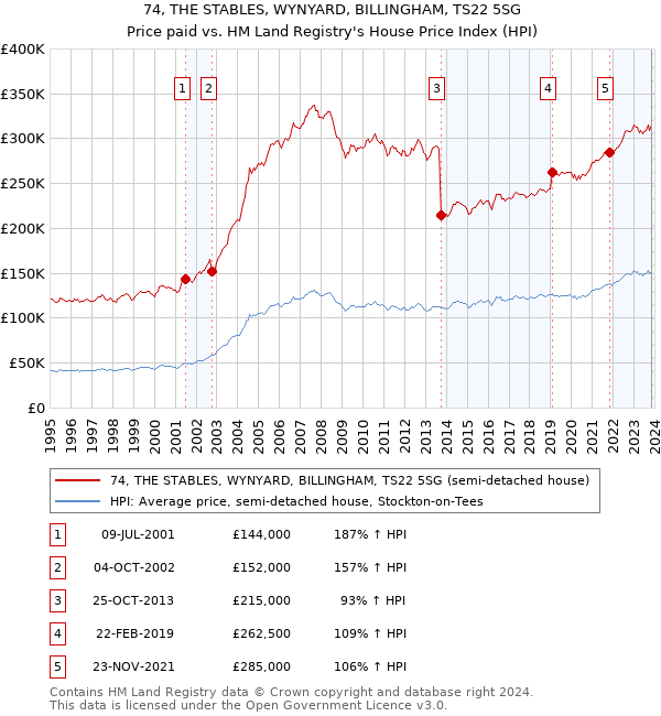 74, THE STABLES, WYNYARD, BILLINGHAM, TS22 5SG: Price paid vs HM Land Registry's House Price Index