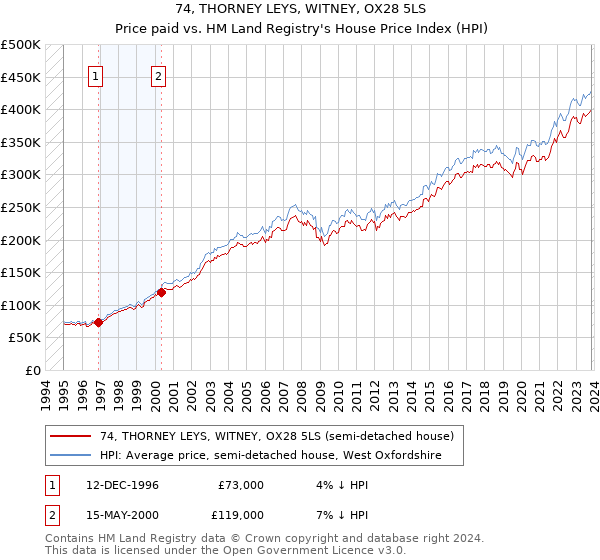 74, THORNEY LEYS, WITNEY, OX28 5LS: Price paid vs HM Land Registry's House Price Index