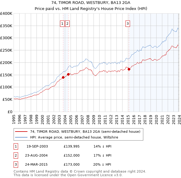 74, TIMOR ROAD, WESTBURY, BA13 2GA: Price paid vs HM Land Registry's House Price Index