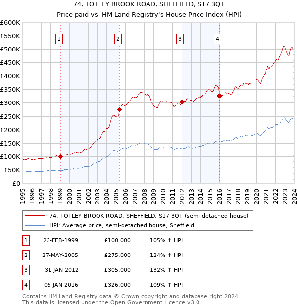 74, TOTLEY BROOK ROAD, SHEFFIELD, S17 3QT: Price paid vs HM Land Registry's House Price Index