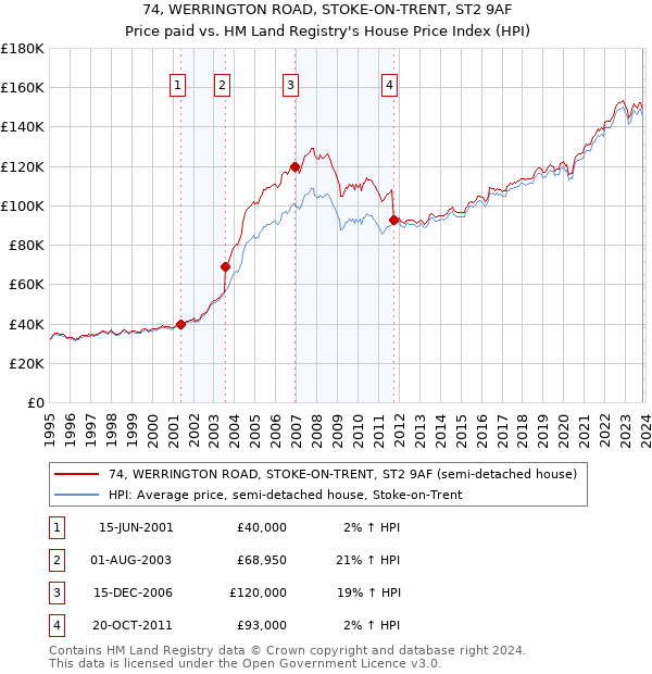 74, WERRINGTON ROAD, STOKE-ON-TRENT, ST2 9AF: Price paid vs HM Land Registry's House Price Index