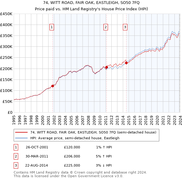 74, WITT ROAD, FAIR OAK, EASTLEIGH, SO50 7FQ: Price paid vs HM Land Registry's House Price Index