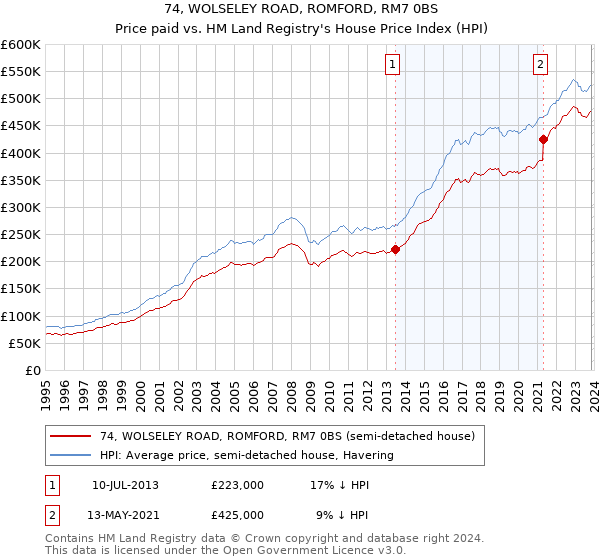 74, WOLSELEY ROAD, ROMFORD, RM7 0BS: Price paid vs HM Land Registry's House Price Index