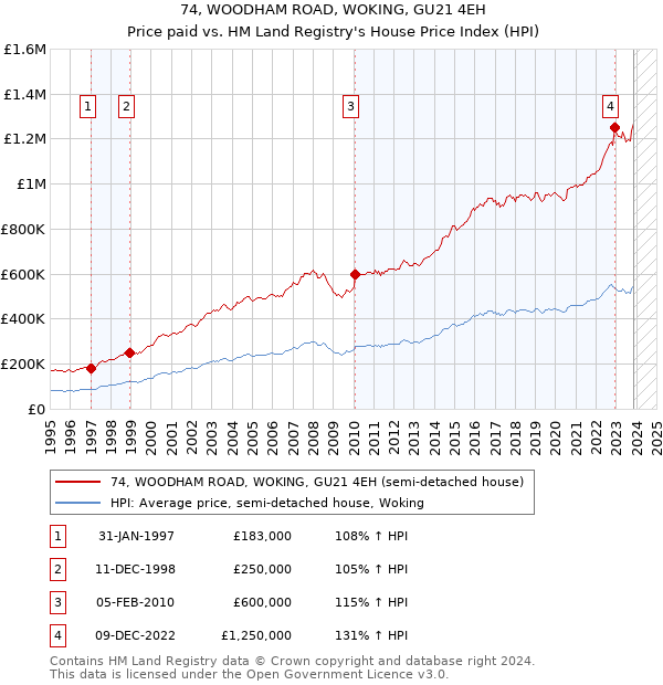 74, WOODHAM ROAD, WOKING, GU21 4EH: Price paid vs HM Land Registry's House Price Index