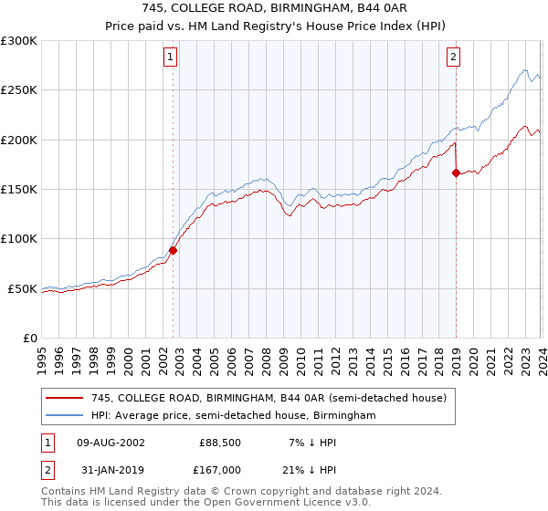 745, COLLEGE ROAD, BIRMINGHAM, B44 0AR: Price paid vs HM Land Registry's House Price Index