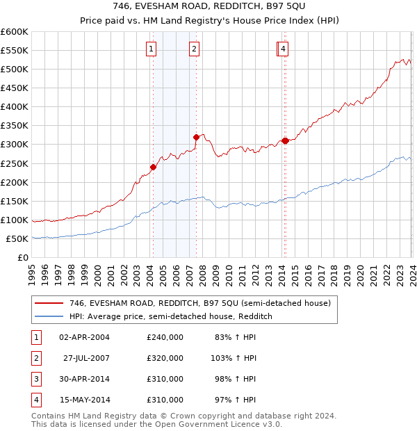 746, EVESHAM ROAD, REDDITCH, B97 5QU: Price paid vs HM Land Registry's House Price Index