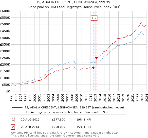 75, ADALIA CRESCENT, LEIGH-ON-SEA, SS9 3ST: Price paid vs HM Land Registry's House Price Index