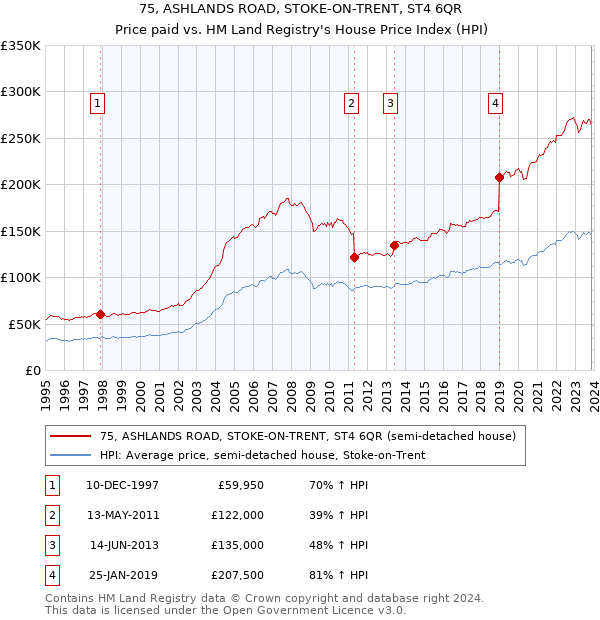 75, ASHLANDS ROAD, STOKE-ON-TRENT, ST4 6QR: Price paid vs HM Land Registry's House Price Index