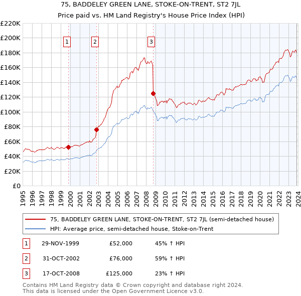 75, BADDELEY GREEN LANE, STOKE-ON-TRENT, ST2 7JL: Price paid vs HM Land Registry's House Price Index