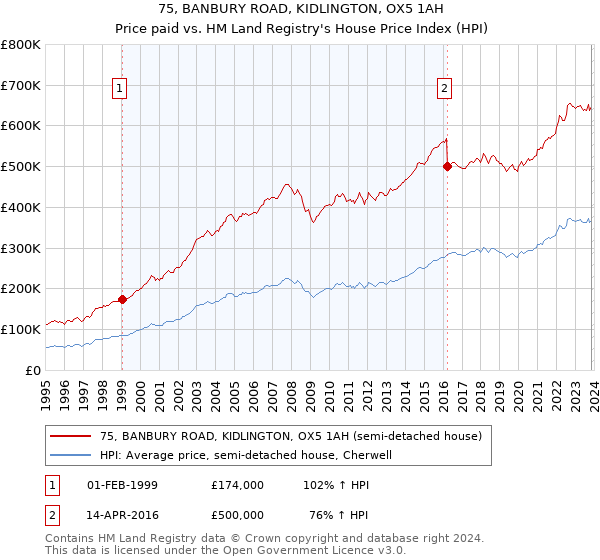 75, BANBURY ROAD, KIDLINGTON, OX5 1AH: Price paid vs HM Land Registry's House Price Index