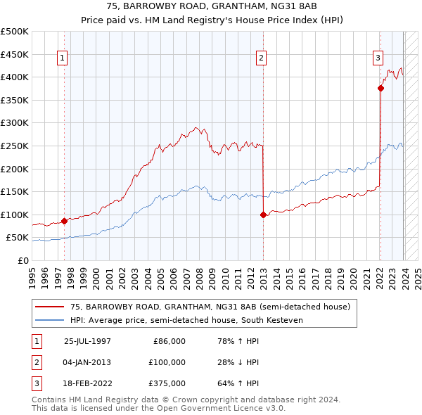 75, BARROWBY ROAD, GRANTHAM, NG31 8AB: Price paid vs HM Land Registry's House Price Index