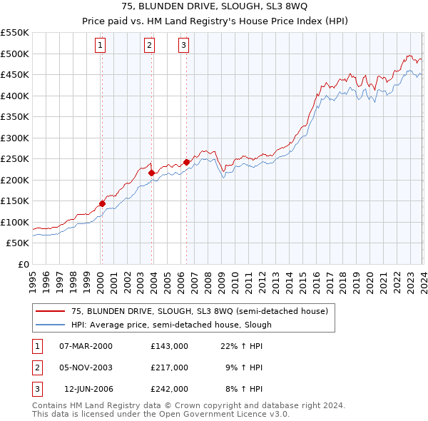 75, BLUNDEN DRIVE, SLOUGH, SL3 8WQ: Price paid vs HM Land Registry's House Price Index