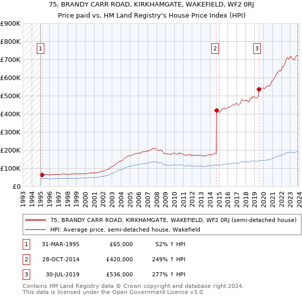 75, BRANDY CARR ROAD, KIRKHAMGATE, WAKEFIELD, WF2 0RJ: Price paid vs HM Land Registry's House Price Index