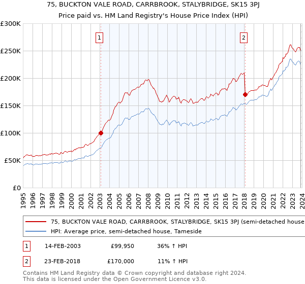 75, BUCKTON VALE ROAD, CARRBROOK, STALYBRIDGE, SK15 3PJ: Price paid vs HM Land Registry's House Price Index