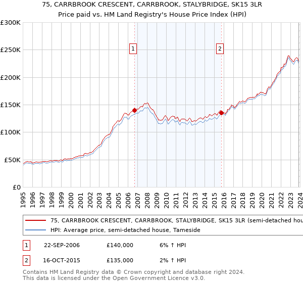 75, CARRBROOK CRESCENT, CARRBROOK, STALYBRIDGE, SK15 3LR: Price paid vs HM Land Registry's House Price Index