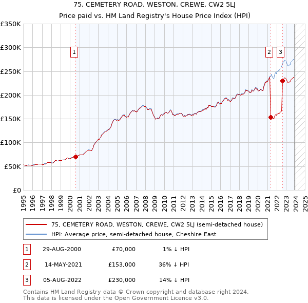 75, CEMETERY ROAD, WESTON, CREWE, CW2 5LJ: Price paid vs HM Land Registry's House Price Index