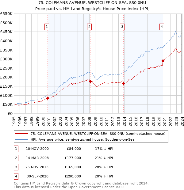 75, COLEMANS AVENUE, WESTCLIFF-ON-SEA, SS0 0NU: Price paid vs HM Land Registry's House Price Index