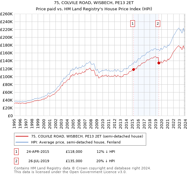 75, COLVILE ROAD, WISBECH, PE13 2ET: Price paid vs HM Land Registry's House Price Index