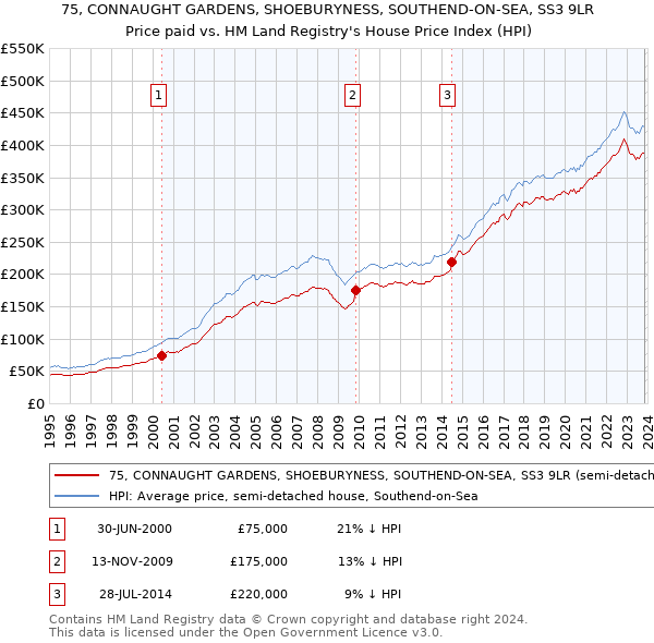 75, CONNAUGHT GARDENS, SHOEBURYNESS, SOUTHEND-ON-SEA, SS3 9LR: Price paid vs HM Land Registry's House Price Index