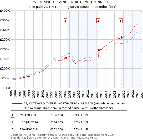 75, COTSWOLD AVENUE, NORTHAMPTON, NN5 6DP: Price paid vs HM Land Registry's House Price Index