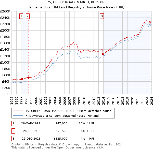 75, CREEK ROAD, MARCH, PE15 8RE: Price paid vs HM Land Registry's House Price Index